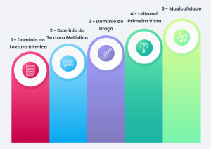 Rota de aprendizado da leitura no violão em cinco passos