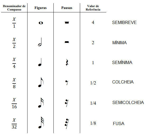 Tabela de figuras e pausas rítmicas com seus valores