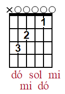 Acorde de Dó maior no braço com as notas Dó, Mi e Sol