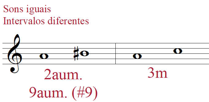 Mesmo som escrito como intervalos diferentes no pentagrama